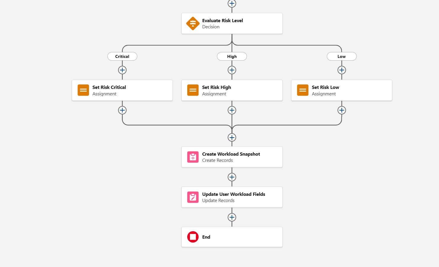 Risk Assignment Logic
