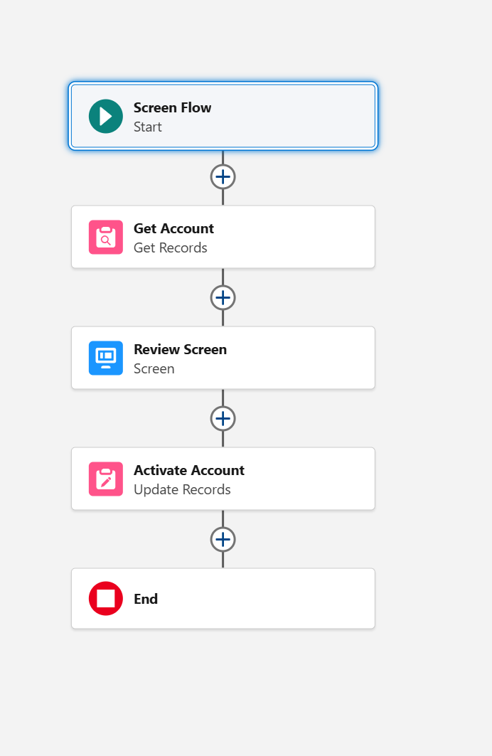 Compliance Flow Diagram