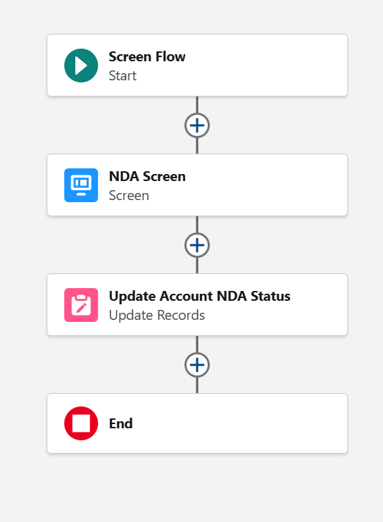 NDA Flow Diagram