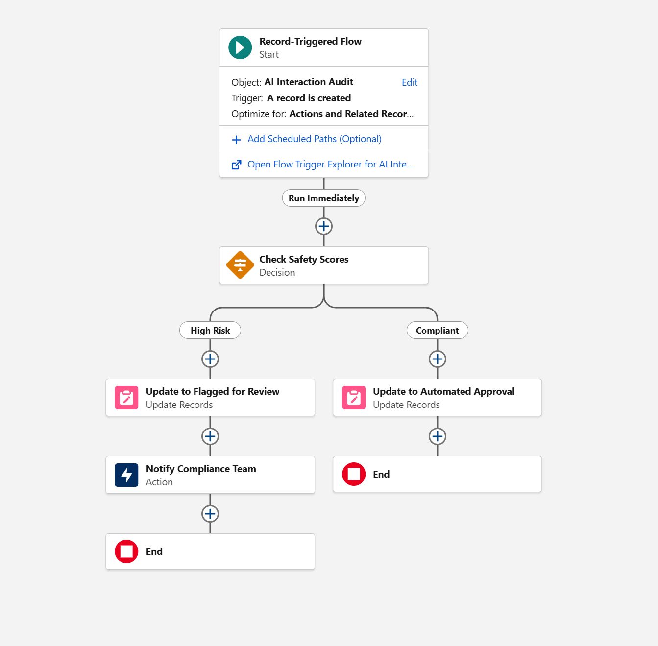 Record-Triggered Flow Diagram